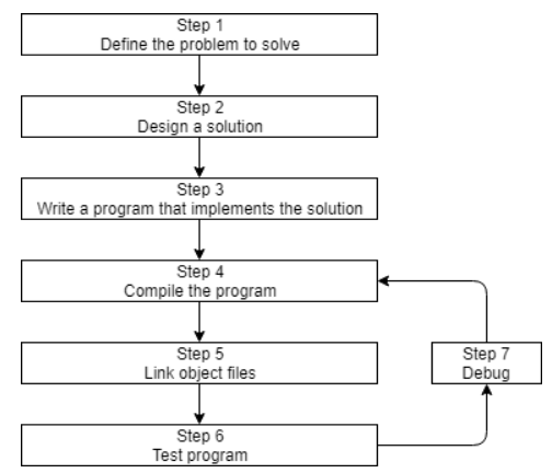Diagram of the software development process