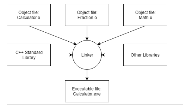 Diagram of the software development process