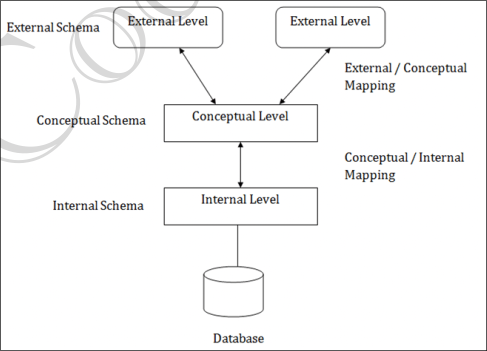 Database Architecture