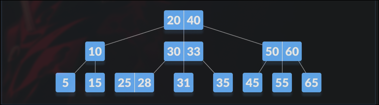 B-Tree