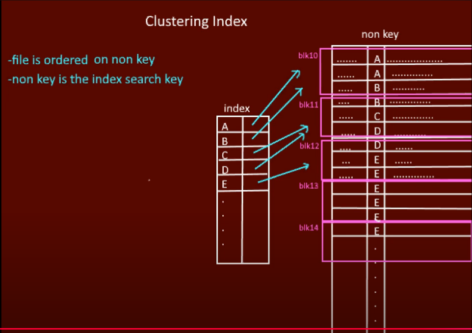 Clustering Index
