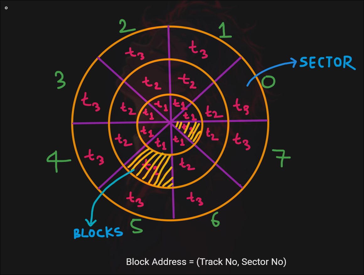 Disk Structure