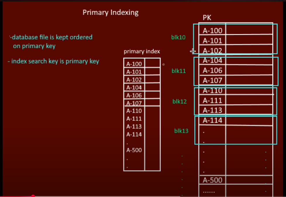 Dense Primary Index