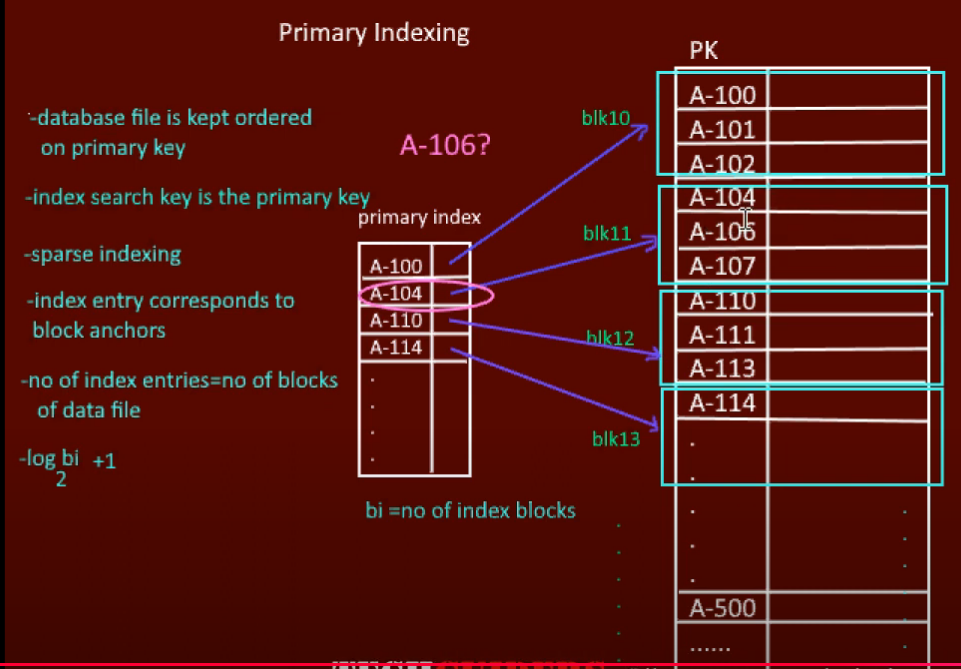 Sparse Primary Index
