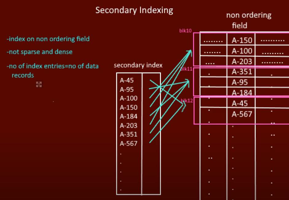 Secondary Index