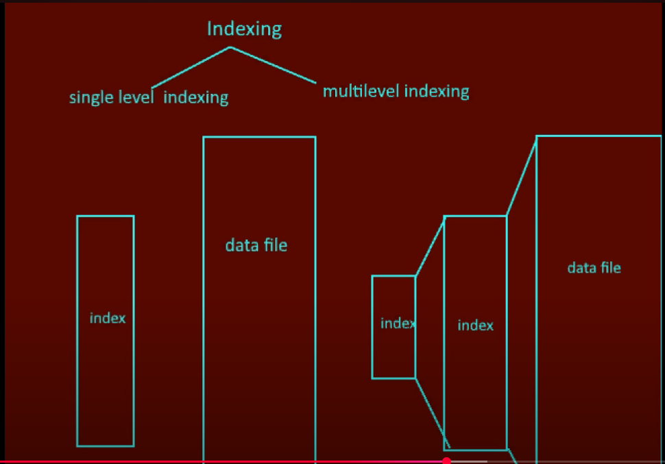 Single vs Multilevel